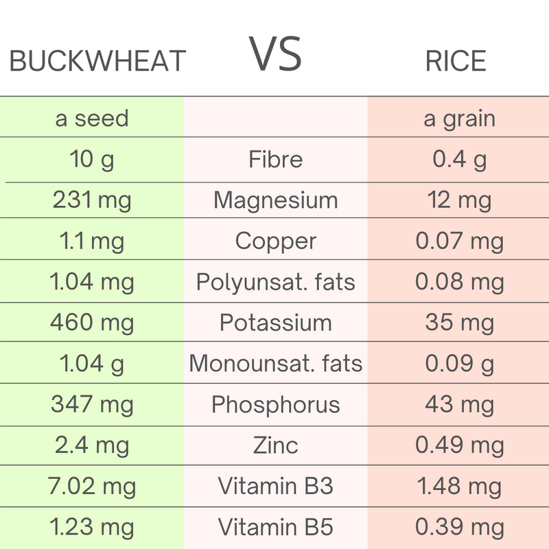 Nutritional table is showing the difference between buckwheat and rice. Table shows fibre, magnesium, copper, polyunsaturated fats, monounsaturated fats, phosphorus, zinc, vitamin B3, vitamin B5. Buckwheat is more nutritious than rice. 